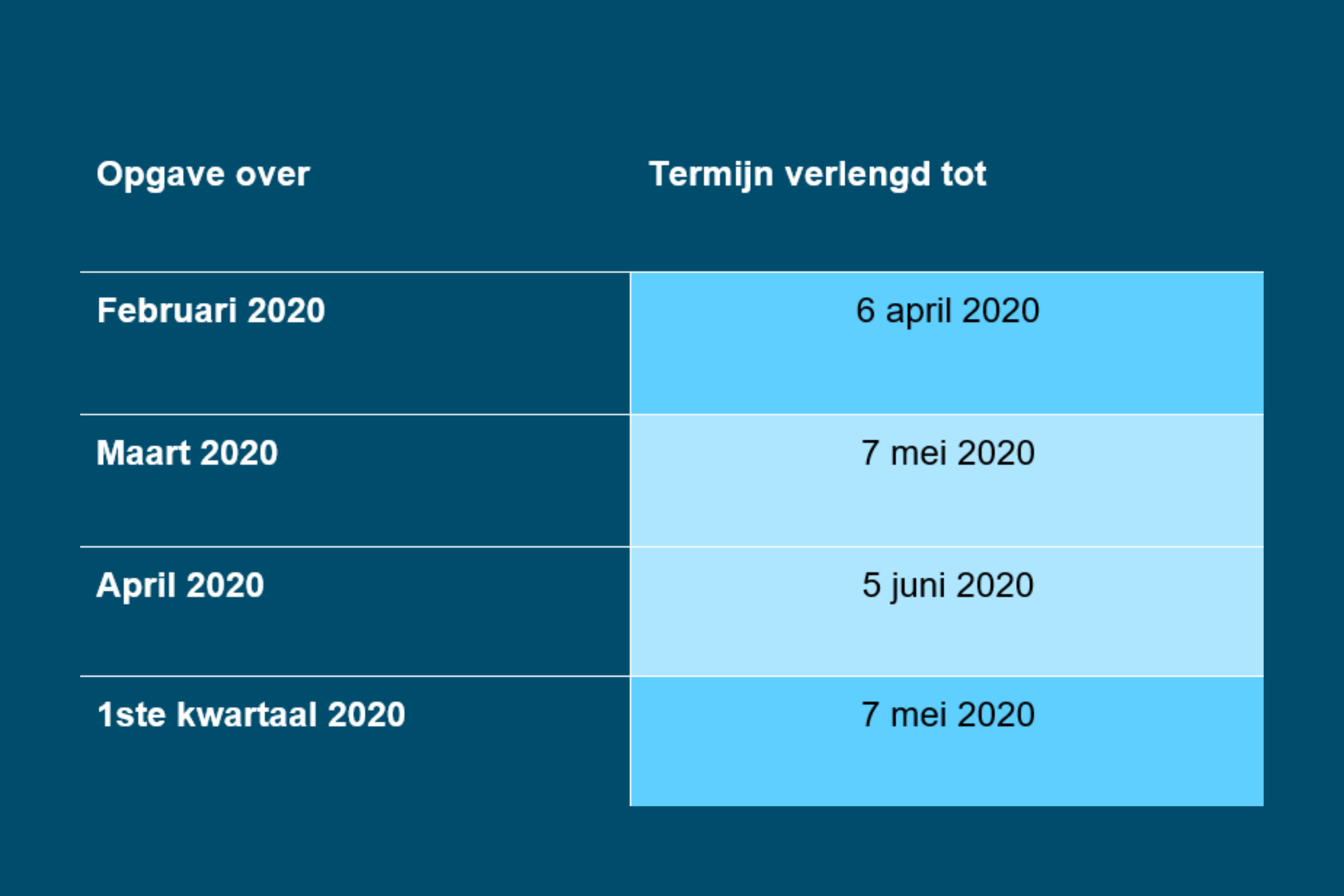 Kan ik uitstel krijgen voor het indienen van aangifte?
